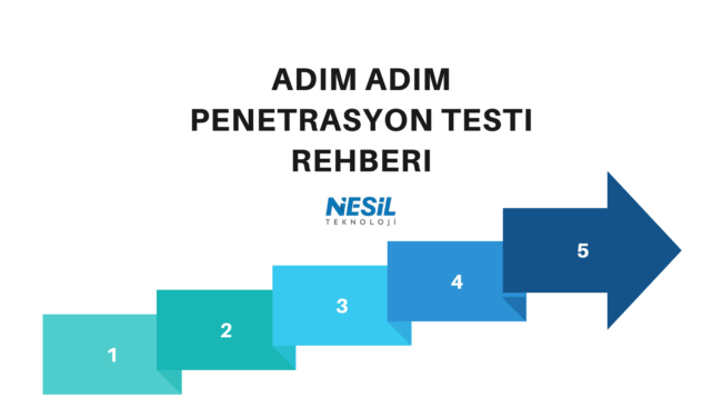 Adım Adım Penetraston Testi Beyaz arka plan üzerinde, ADIM ADIM PENETRASYON TESTİ REHBERİ başlığı bulunuyor. Metnin altında, 1'den 5'e kadar numaralandırılmış, soldan sağa doğru ilerleyen ve adım adım koyulaşan mavi-turkuaz renkli, 5 aşamalı bir süreç akış ok diyagramı yer alıyor. Okun en sağ ucu büyük bir ok başı ile bitiyor. Ortada NESİL TEKNOLOJİ logosu görülmektedir.