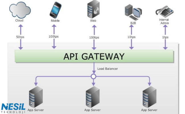 API Gateway güvenlik katmanlarını ve veri trafiği korumasını gösteren teknik şema.
