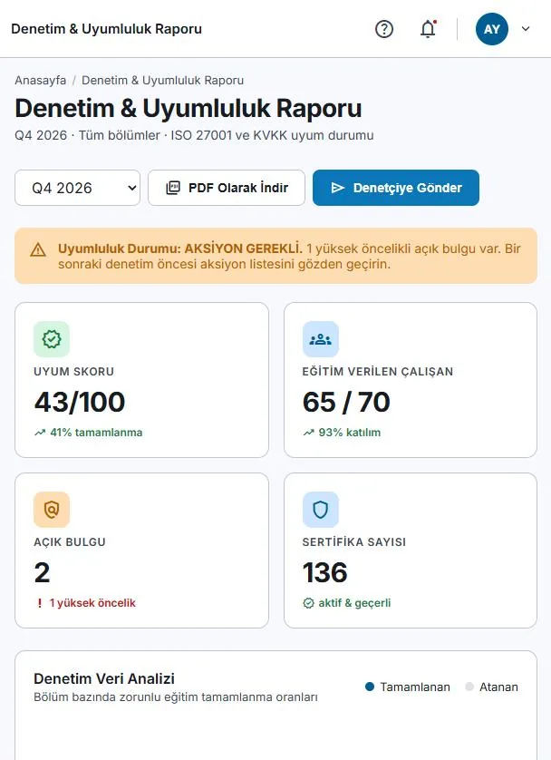 KVKK ve ISO 27001 uyum skoru ve açık bulguları gösteren denetim raporu ekranı
